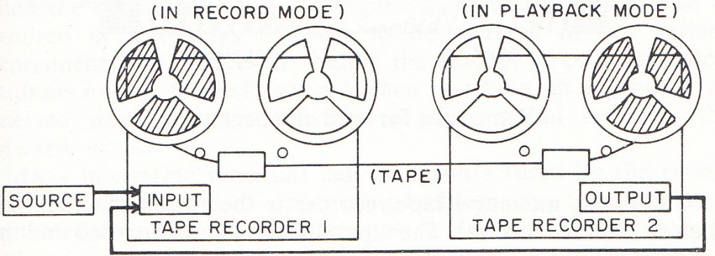 Tape Echo on 2 Machines, from: David Keane: Tape Music Composition, 1980