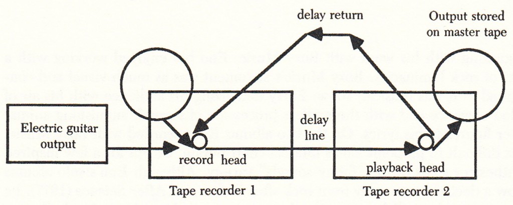 Eno and Fripp's Signal-Delay System Used For 